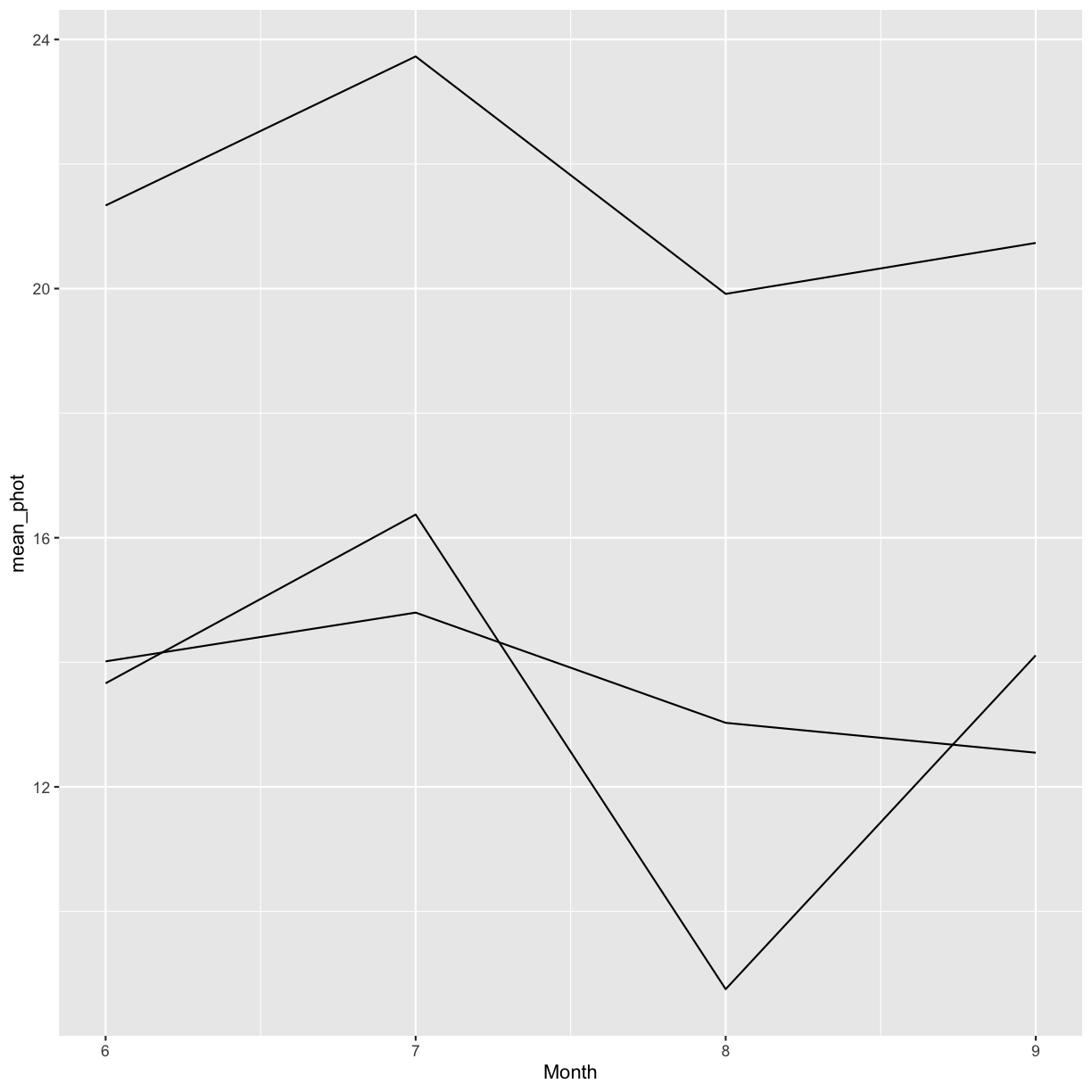 plot of chunk time-series-by-species